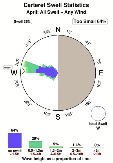 Carteret.surf.statistics.april