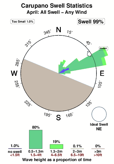 Carupano.surf.statistics.april