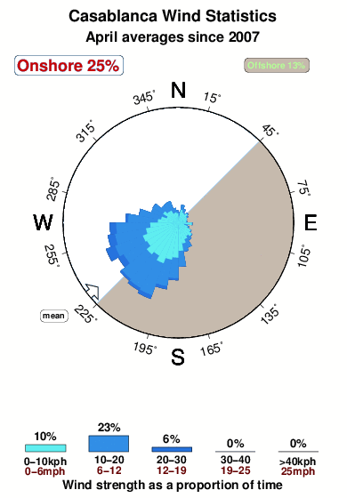 Casa blanca.wind.statistics.april