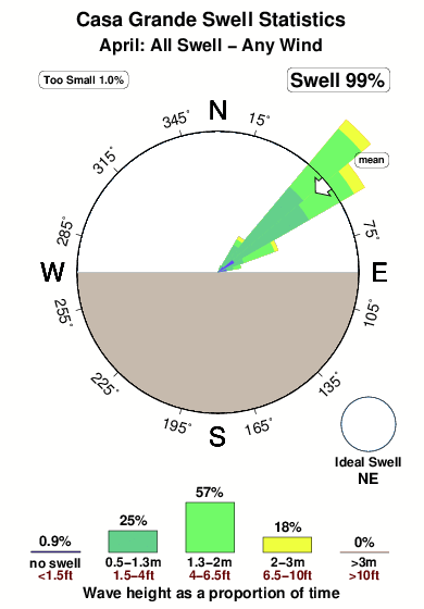 Casa grande.surf.statistics.april