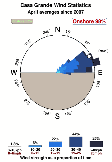 Casa grande.wind.statistics.april