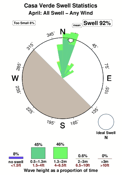 Casa verde.surf.statistics.april