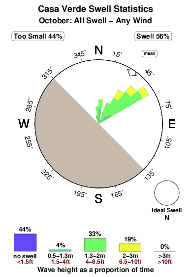 Casa verde.surf.statistics.october