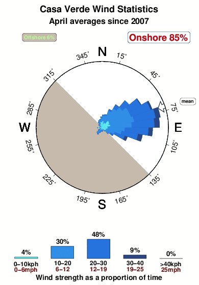 Casa verde.wind.statistics.april