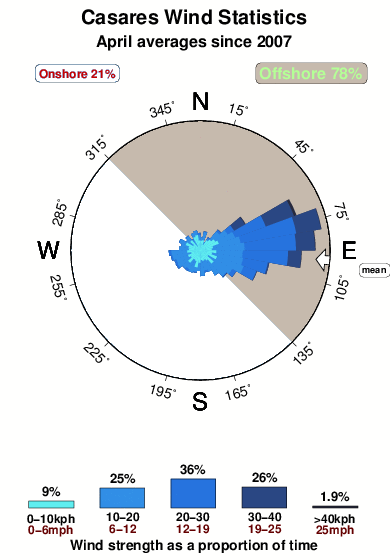 Casares.wind.statistics.april