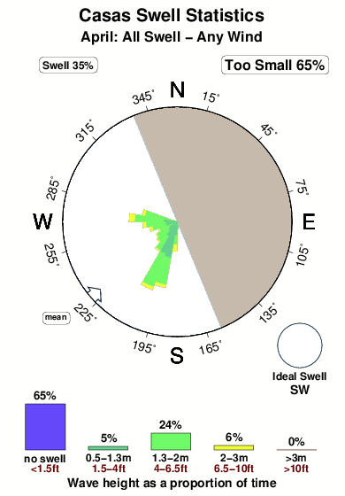 Casas.surf.statistics.april