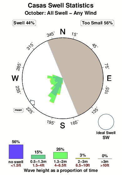 Casas.surf.statistics.october