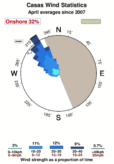 Casas.wind.statistics.april