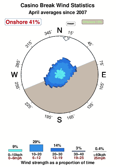 Casino break.wind.statistics.april