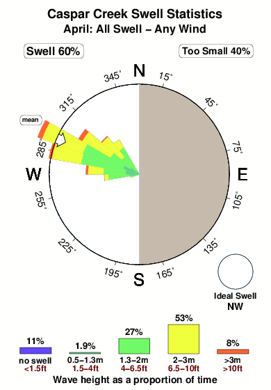 Casper creek.surf.statistics.april