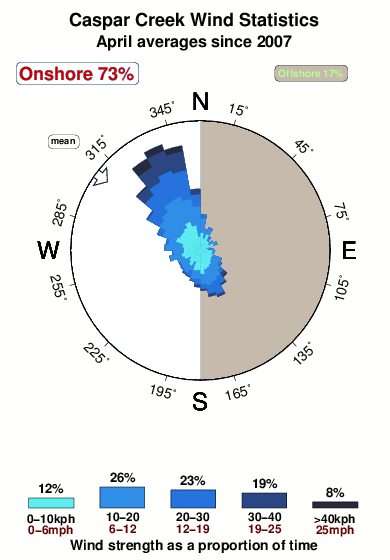 Casper creek.wind.statistics.april