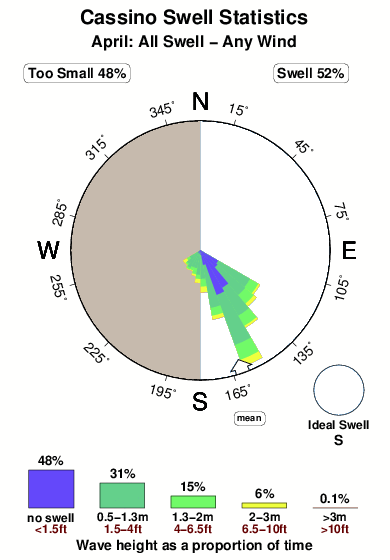 Cassino.surf.statistics.april