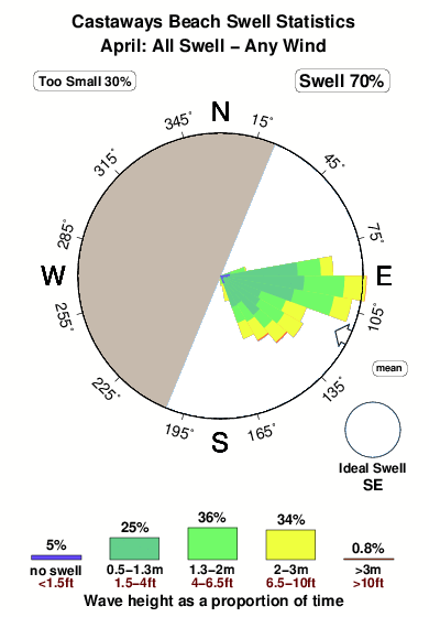 Castaways beach.surf.statistics.april