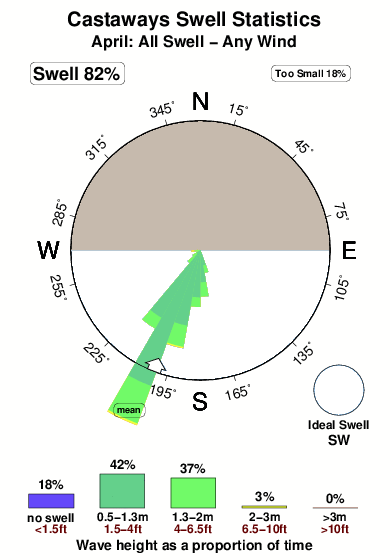 Castaways.surf.statistics.april