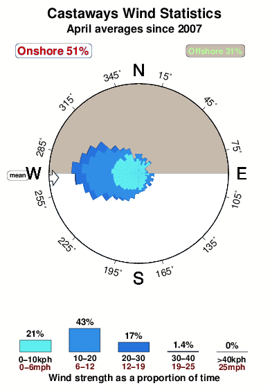 Castaways.wind.statistics.april