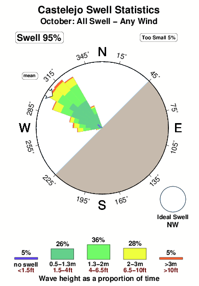 Castelejo.surf.statistics.october