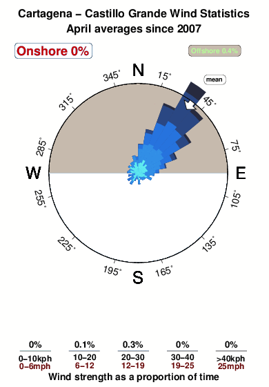 Castillogrande.wind.statistics.april