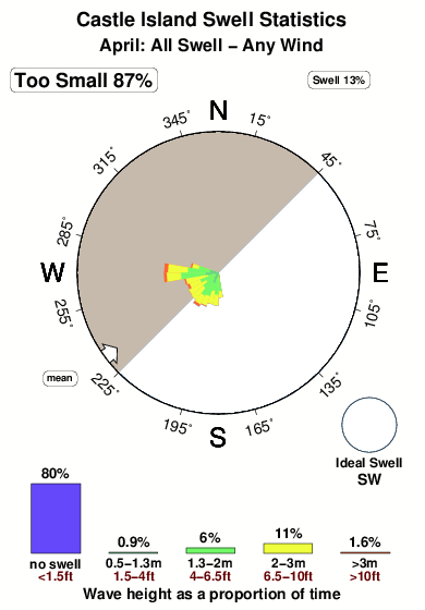 Castle island.surf.statistics.april