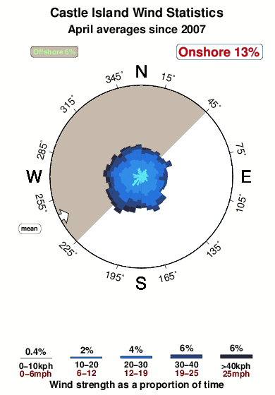 Castle island.wind.statistics.april