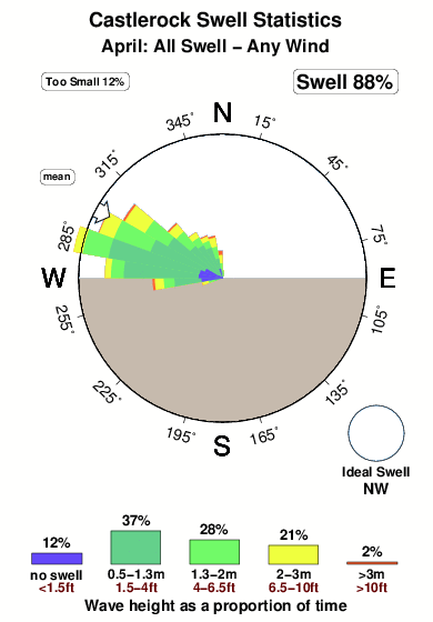 Castlerock.surf.statistics.april
