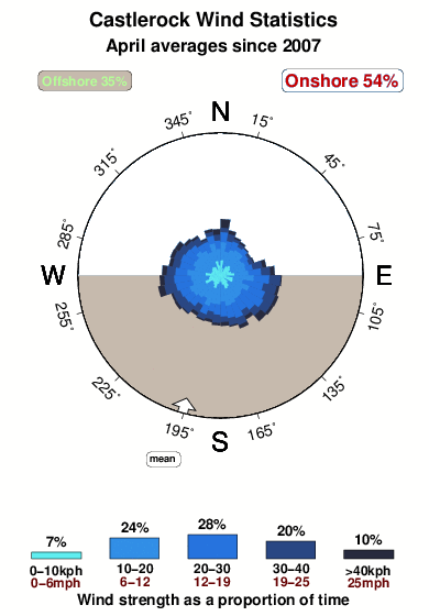 Castlerock.wind.statistics.april