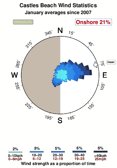Castles 1.wind.statistics.january