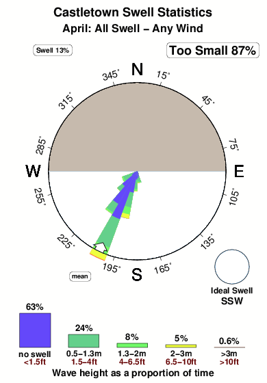 Castletown.surf.statistics.april
