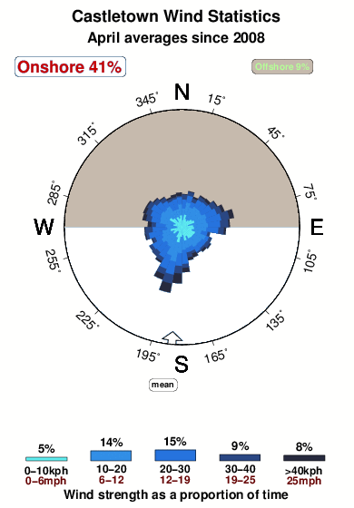 Castletown.wind.statistics.april