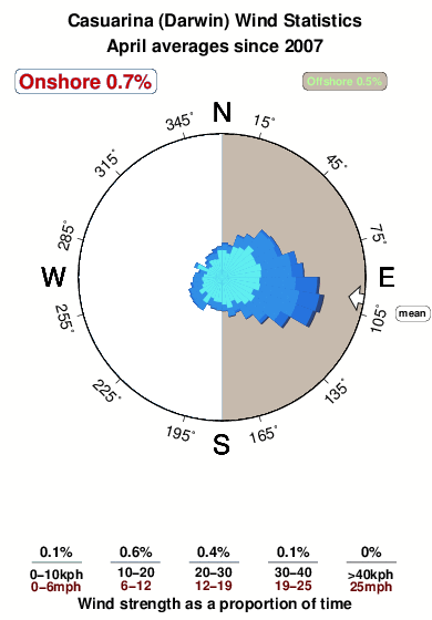 Casuarina darwin.wind.statistics.april