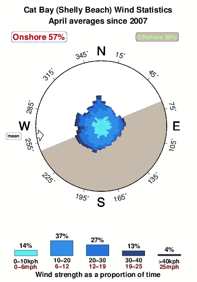 Cat bay.wind.statistics.april