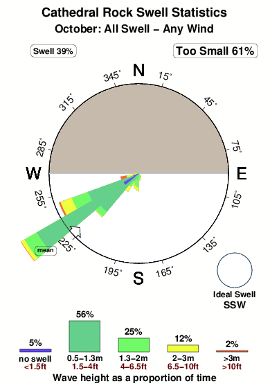 Cathedral rock.surf.statistics.october