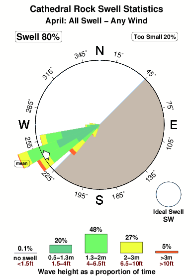 Cathedral rock 1.surf.statistics.april