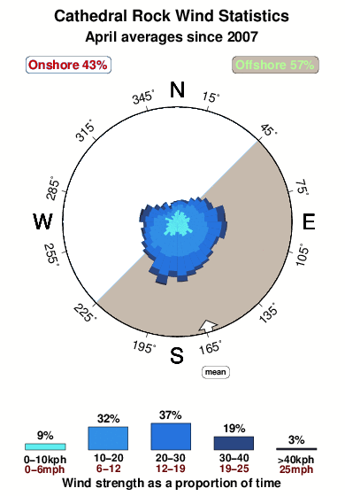 Cathedral rock 1.wind.statistics.april