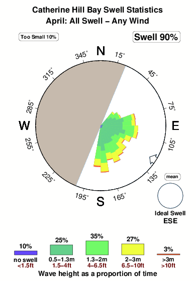 Catherine hill bay.surf.statistics.april