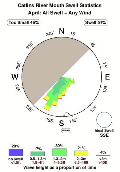 Catlins river mouth.surf.statistics.april