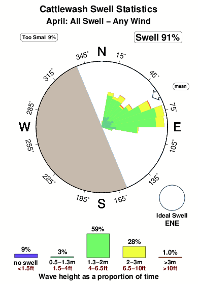 Cattlewash.surf.statistics.april