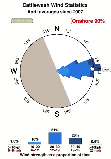 Cattlewash.wind.statistics.april