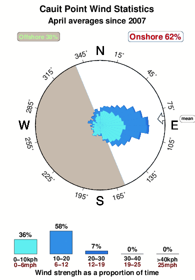 Cauit point.wind.statistics.april