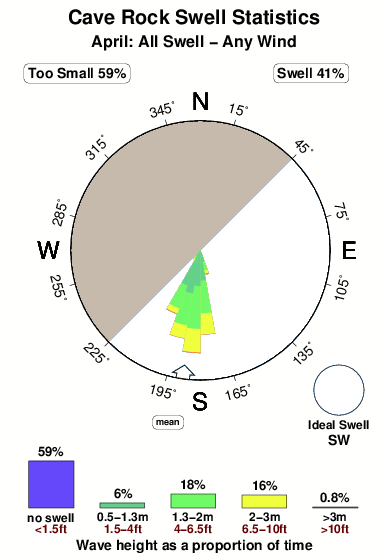 Cave rock.surf.statistics.april