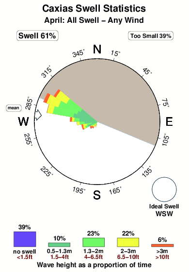 Caxias.surf.statistics.april