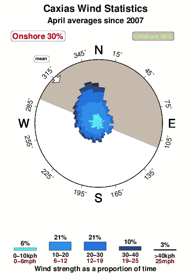 Caxias.wind.statistics.april