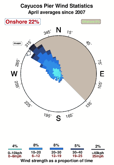 Cayucos pier.wind.statistics.april
