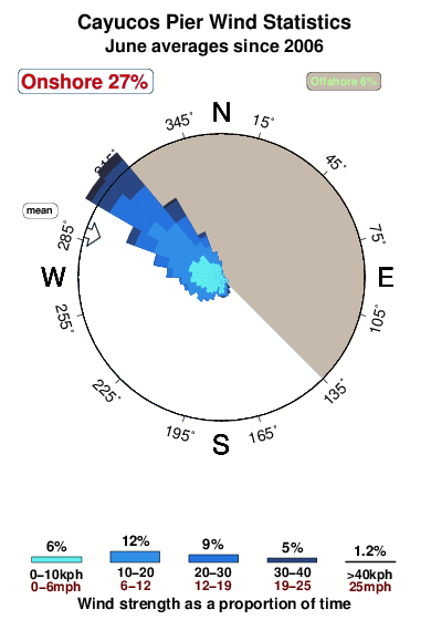 Cayucos pier.wind.statistics.june