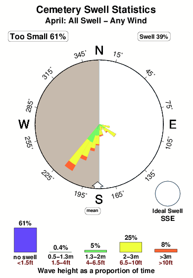 Cemetery.surf.statistics.april