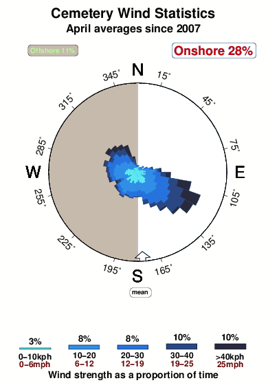 Cemetery.wind.statistics.april