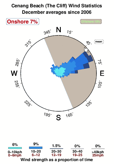 Cenang beach langkawi.wind.statistics.december