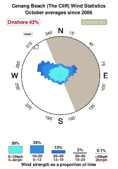 Cenang beach langkawi.wind.statistics.october