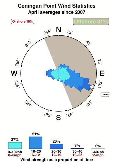Ceningan point.wind.statistics.april