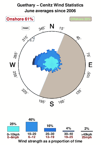 Cenitz.wind.statistics.june