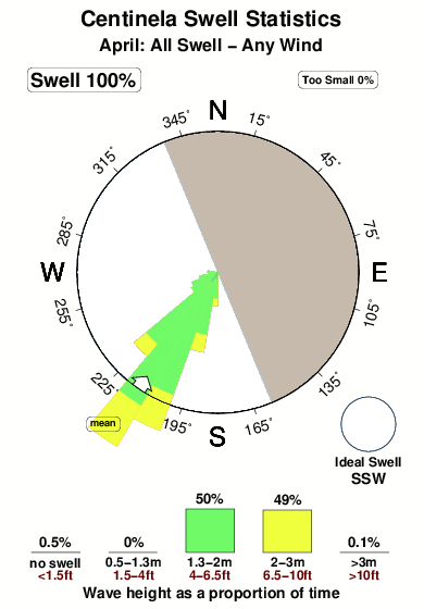 Centinela.surf.statistics.april